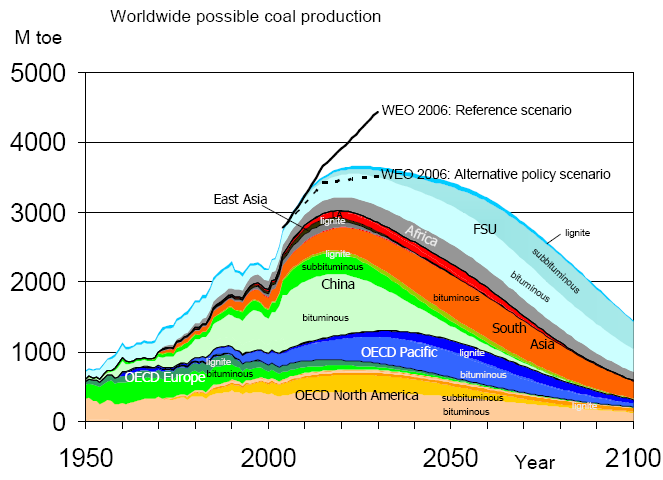 Peak coal