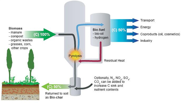 biochar process