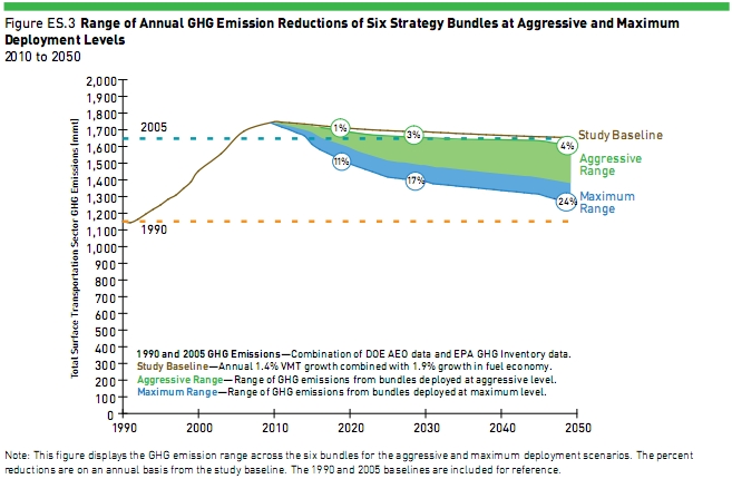 Cambridge: transportation emission reductions