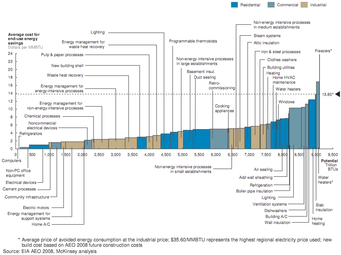 McKinsey efficiency cost curve