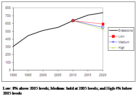 South Korea Target Compared to BAU