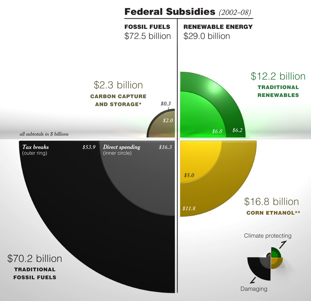 energy subsidies