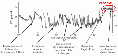 human history and the holocene era