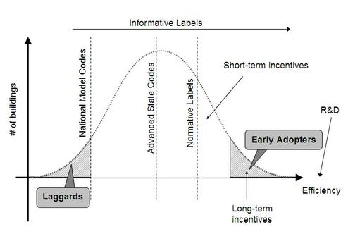 Building Efficiency bell curve