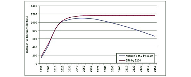 cumulative emissions graph