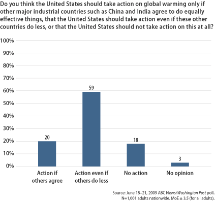 Graph: Should the United States address global warming even if other countries do not?