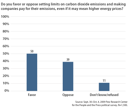 graph of public supporting setting emissions limits