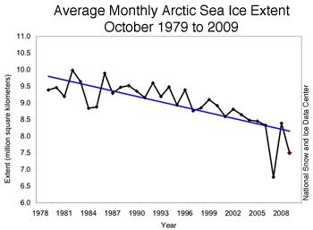 average monthly data from 1979-2009 for October