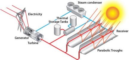 Solar storage.