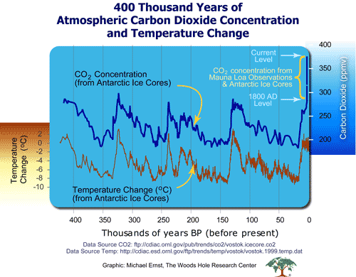 Fig1-CO2_and_Temp2sm