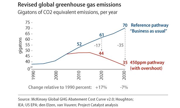 Revised global greenhouse gas emissions chart. 