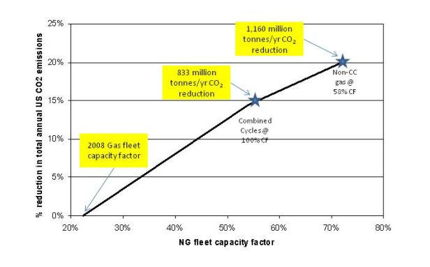 Immediate potential reduction in U.S. CO2 emissions from change in gas/coal dispatch order.