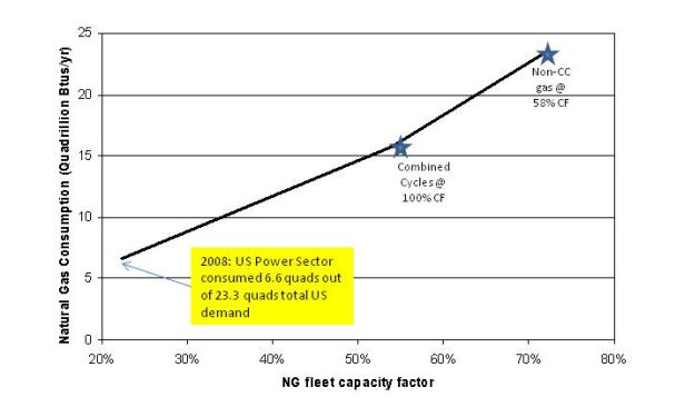 Impact of gas/coal dispatch switch on U.S. Natural Gas Consumption.