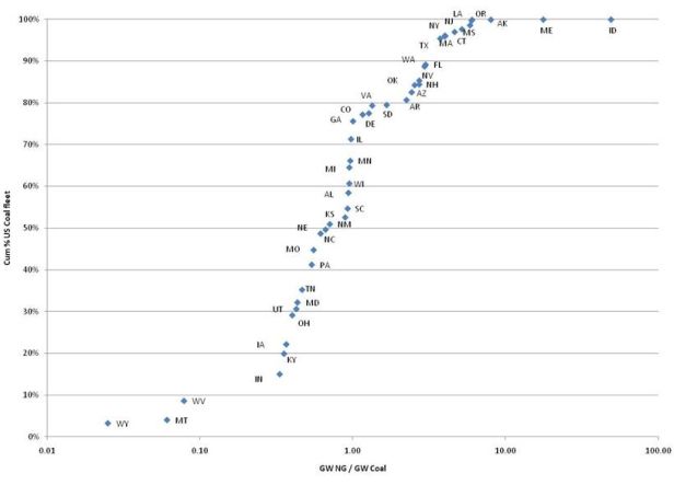 Cumulative percent of U.S. Coal Fleet as a function of State Natural Gas / Coal GW Ratio.