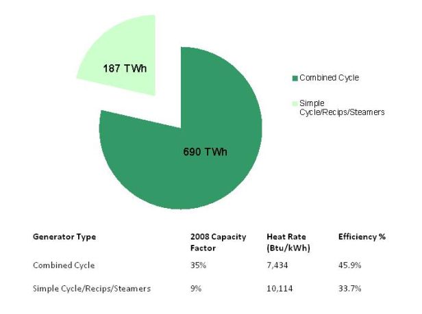 2008 U.S. Natural Gas Electricity Generation.