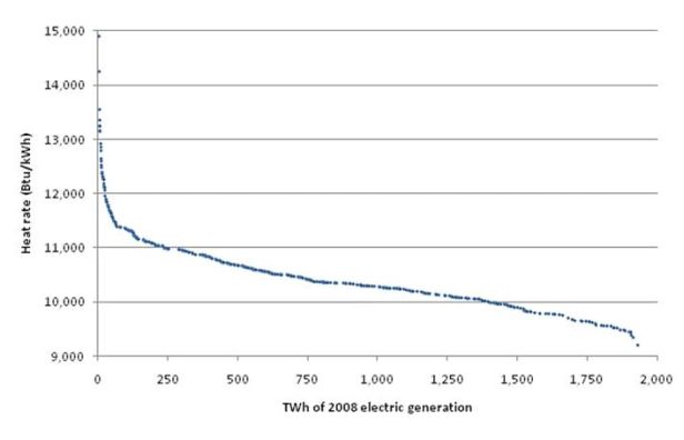 2008 U.S. Coal Fleet Heat Rates (Electric-only)