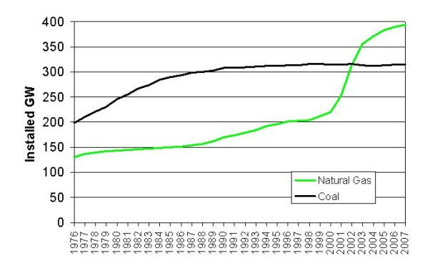 U.S. Installed Coal and Gas Generation Capacity, 1976-2007