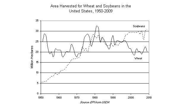  Graph on Area Harvested for Wheat and Soybeans in the United States, 1950-2009