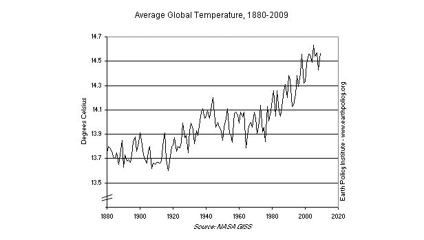 Average global Temperature 1880-2009