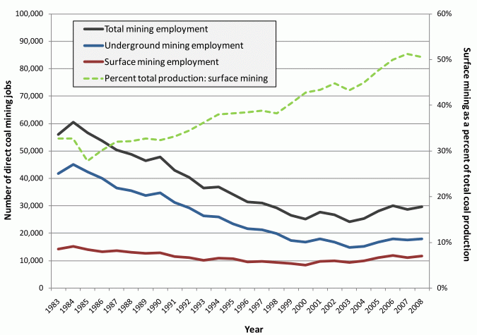 Appalachian coal jobs