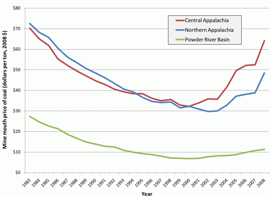 Appalachian coal prices