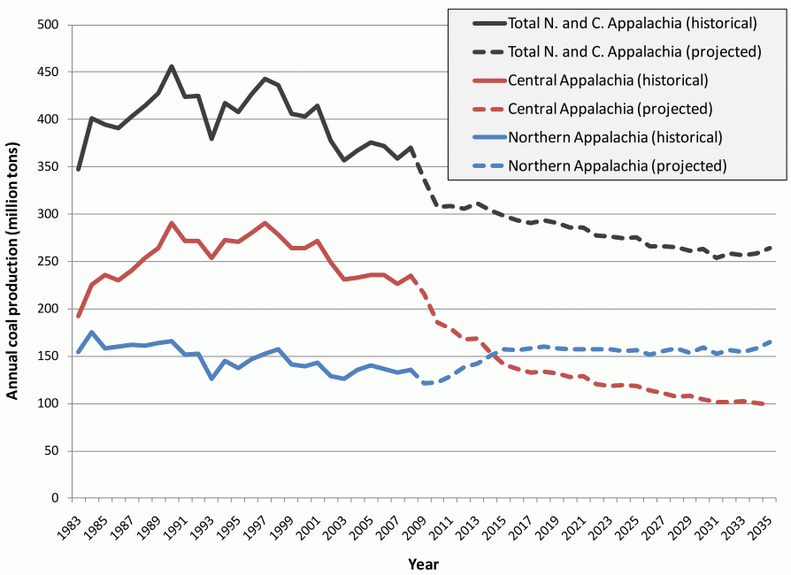 Appalachian coal projections