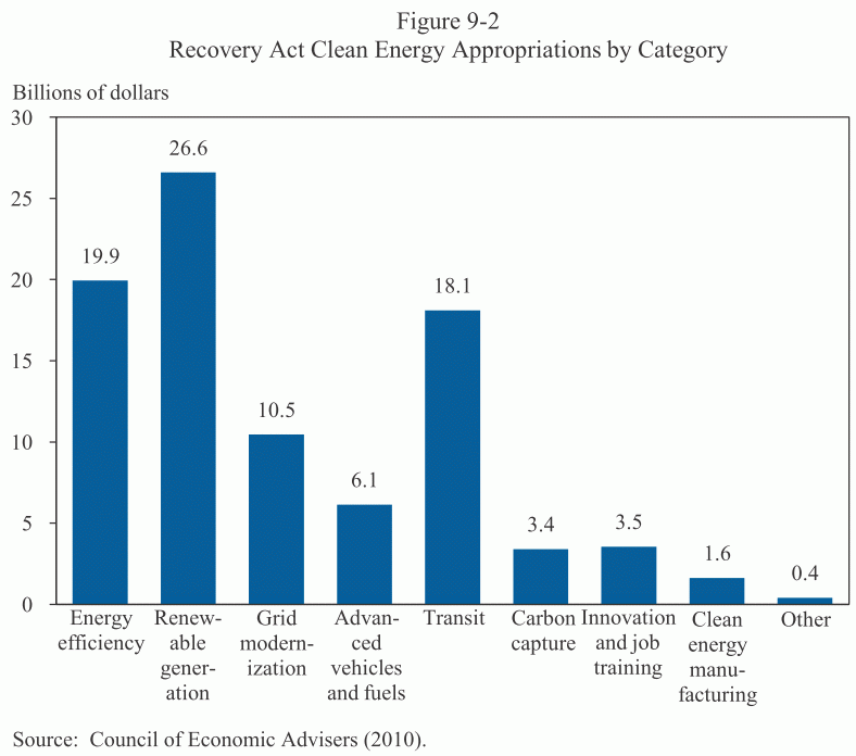 recovery act clean energy appropriations by category