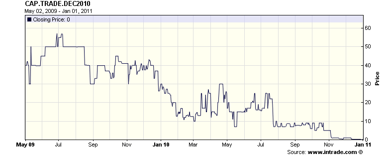 Price for A cap and trade system for emissions trading to be established in the United States at intrade.com