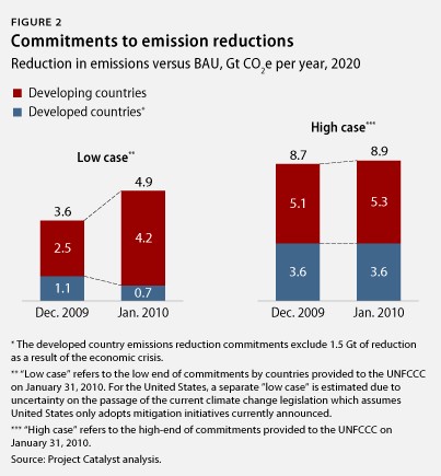 emissions graph