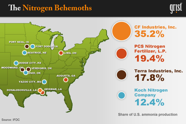 The Nitrogen Behemoths