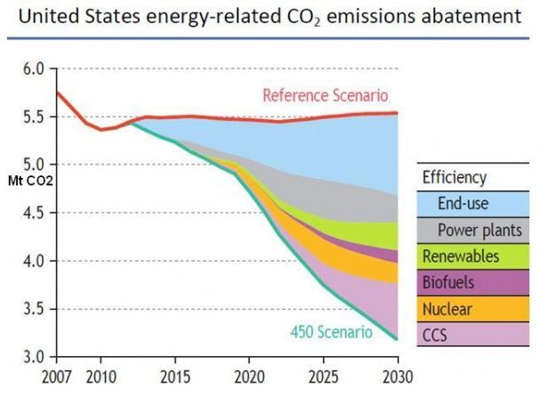 CO2 emissions chart. 