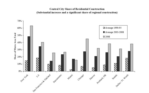 Residential construction trends