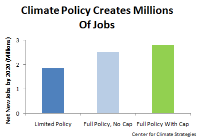 Climate Policy Creates Millions Of Jobs