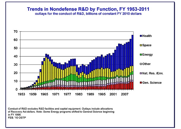 Nondefense R$D spending