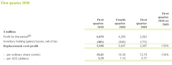 BP's profits.