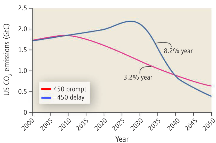 emission reduction scenarios