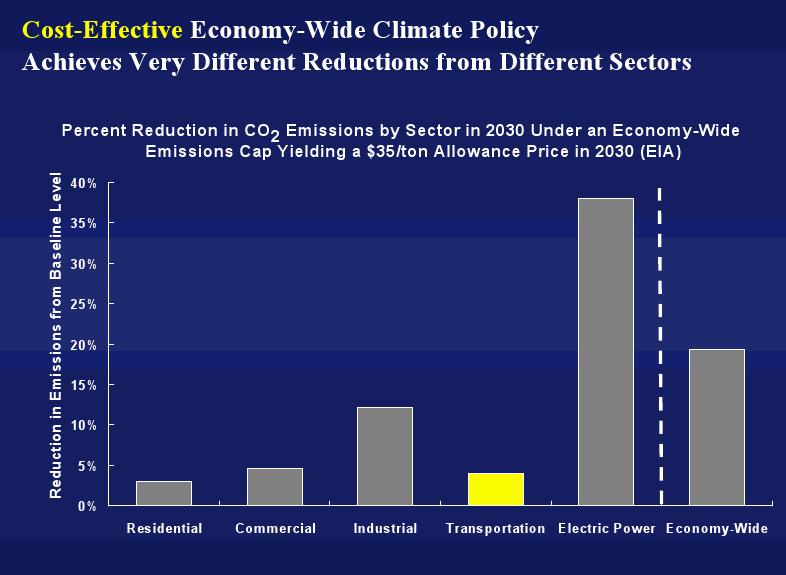 effect of cap-and-trade, by sector