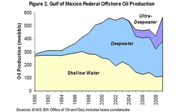 Gulf offshore drilling depth