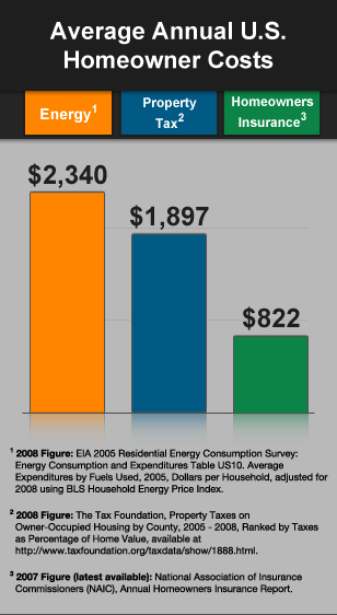 Average U.S. homeowner costs