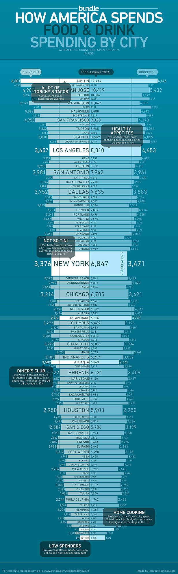 Spending chart