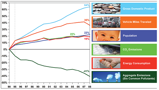 GDP vs emissions