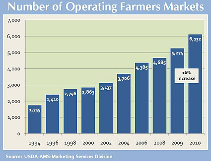 USDA chart