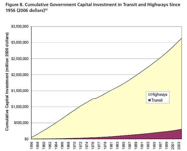 transit vs highway spending