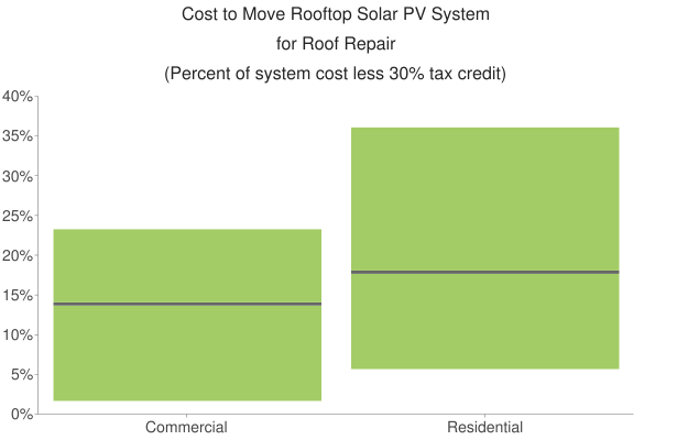 Percent of system cost less 30% tax credit