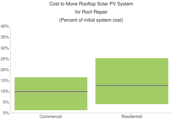 Percent of initial system cost