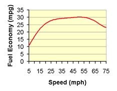 fuel economy curve