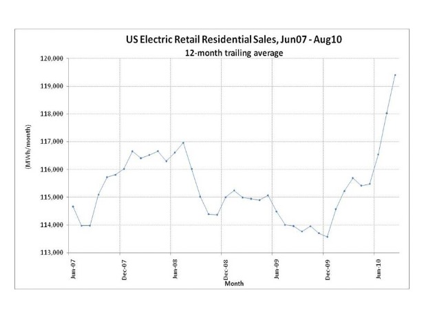 U.S. Electric Retail Residential Sales, June07-Aug10