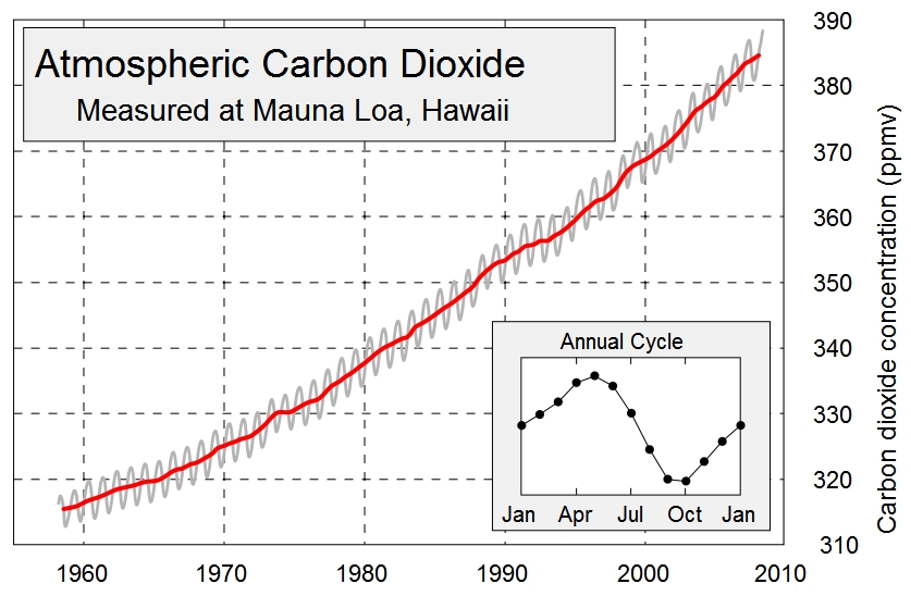 atmospheric co2