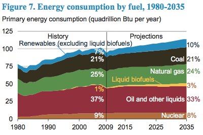 EIA 2011 fuelmix