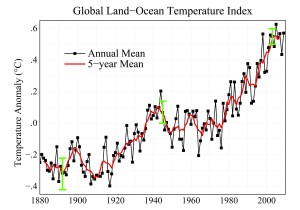 NASA Global Temperatures Through 2009